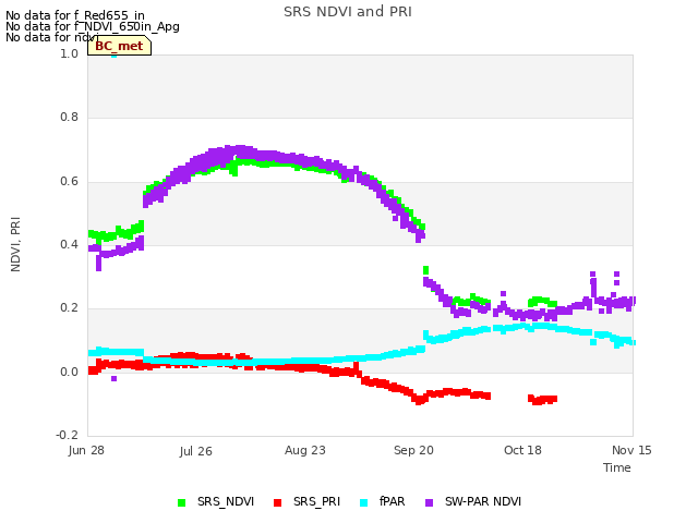 plot of SRS NDVI and PRI