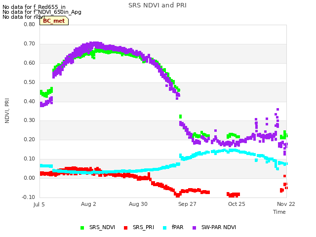 plot of SRS NDVI and PRI