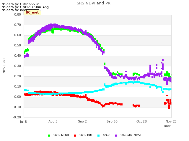 plot of SRS NDVI and PRI