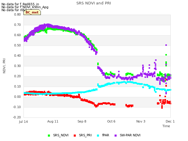 plot of SRS NDVI and PRI