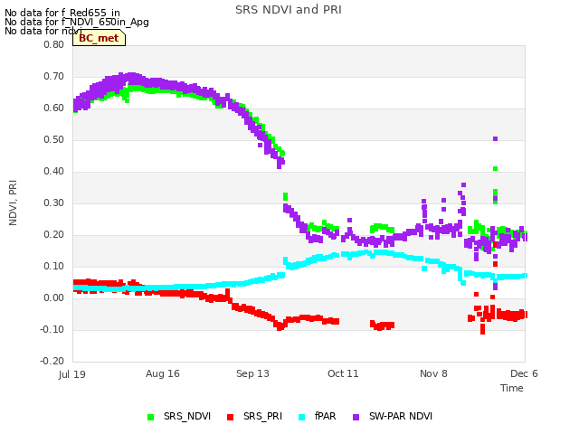 plot of SRS NDVI and PRI