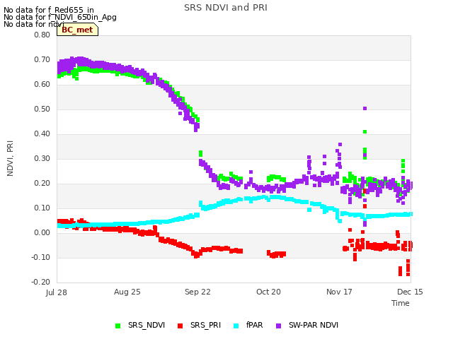 plot of SRS NDVI and PRI