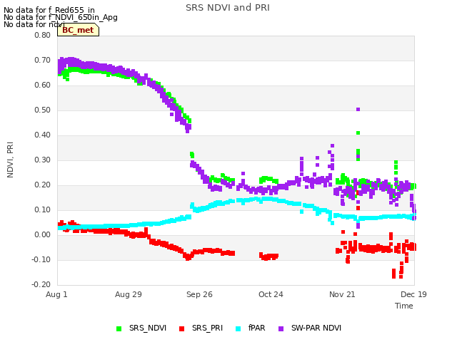 plot of SRS NDVI and PRI