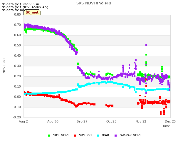 plot of SRS NDVI and PRI