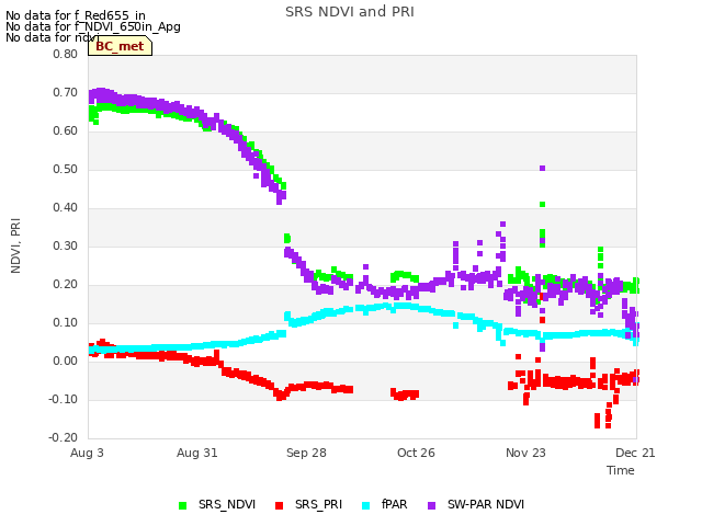 plot of SRS NDVI and PRI