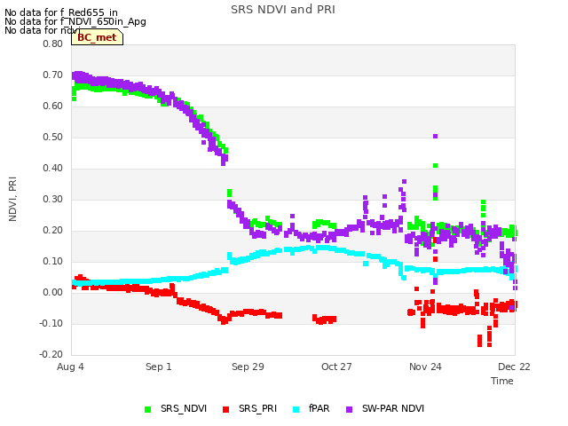 plot of SRS NDVI and PRI