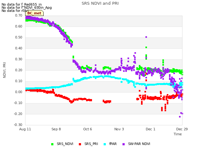 plot of SRS NDVI and PRI