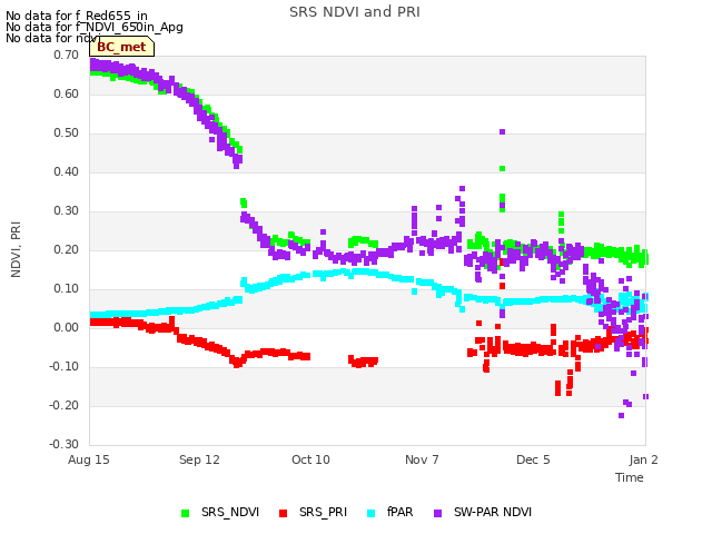 plot of SRS NDVI and PRI