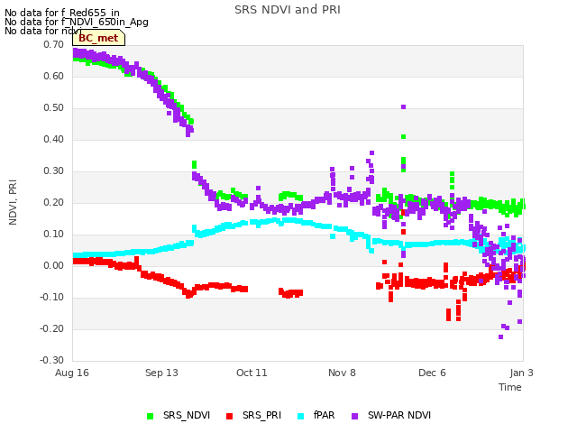 plot of SRS NDVI and PRI