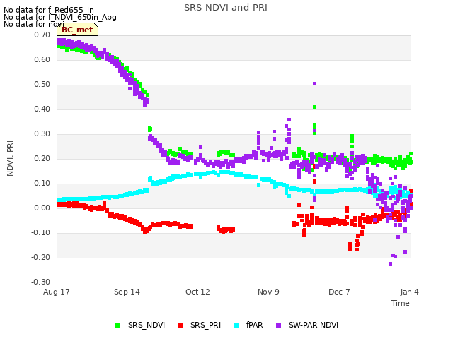 plot of SRS NDVI and PRI