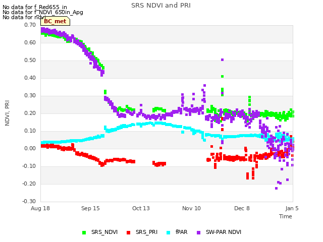 plot of SRS NDVI and PRI