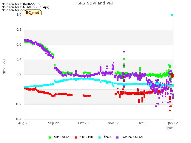 plot of SRS NDVI and PRI