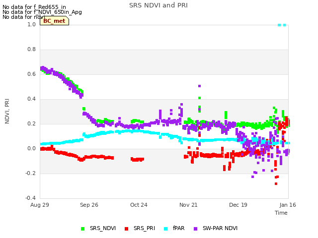 plot of SRS NDVI and PRI