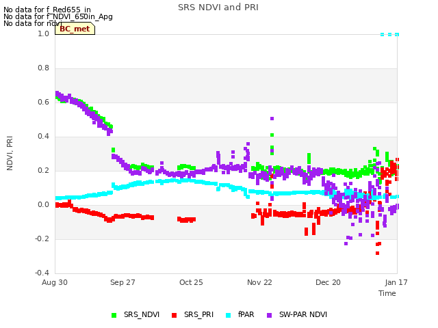 plot of SRS NDVI and PRI