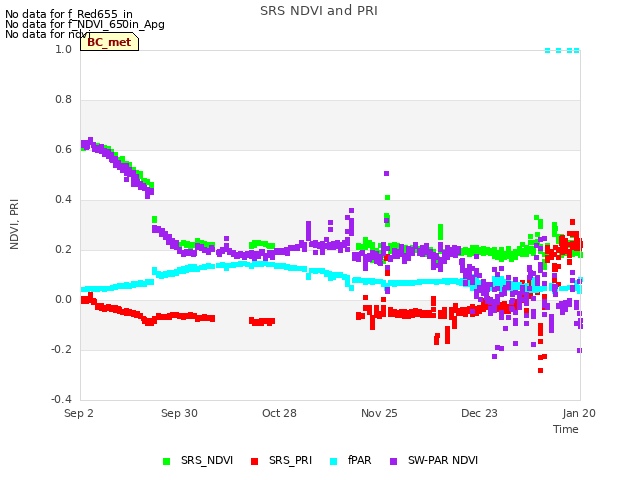 plot of SRS NDVI and PRI