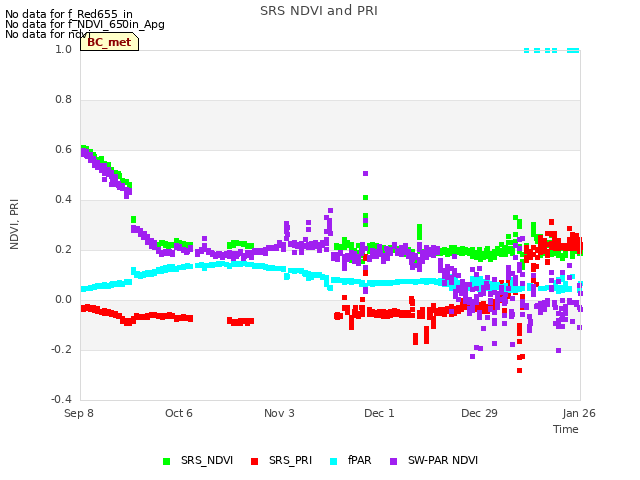 plot of SRS NDVI and PRI