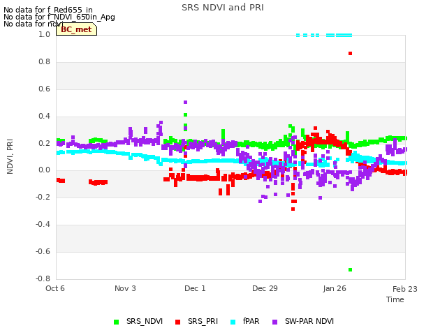 plot of SRS NDVI and PRI