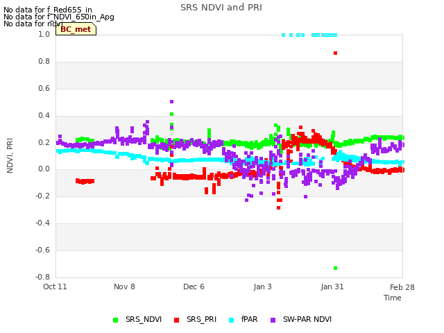 plot of SRS NDVI and PRI