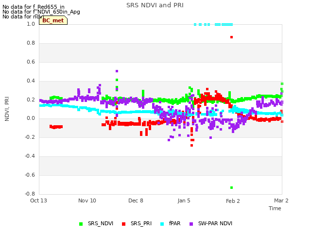 plot of SRS NDVI and PRI