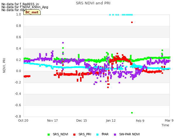 plot of SRS NDVI and PRI