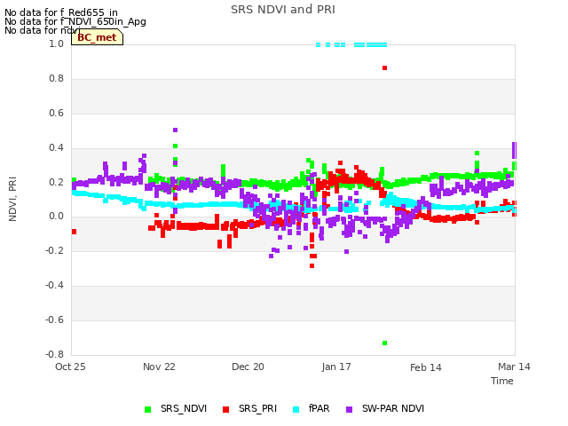 plot of SRS NDVI and PRI