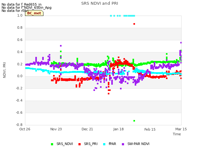 plot of SRS NDVI and PRI