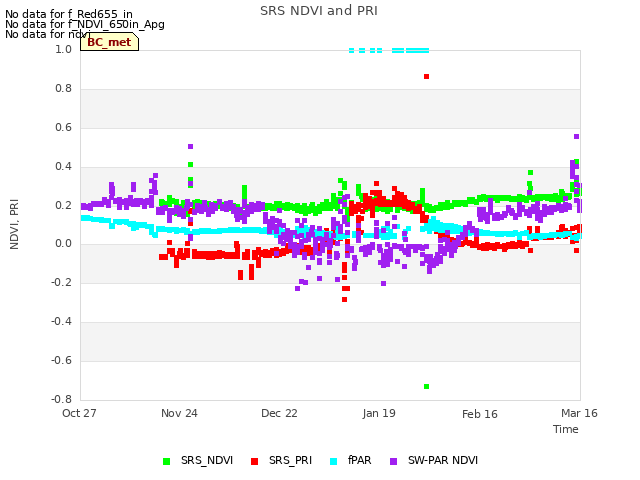 plot of SRS NDVI and PRI