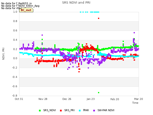 plot of SRS NDVI and PRI