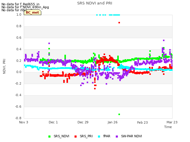 plot of SRS NDVI and PRI