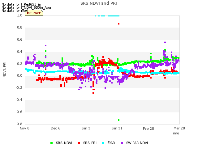 plot of SRS NDVI and PRI