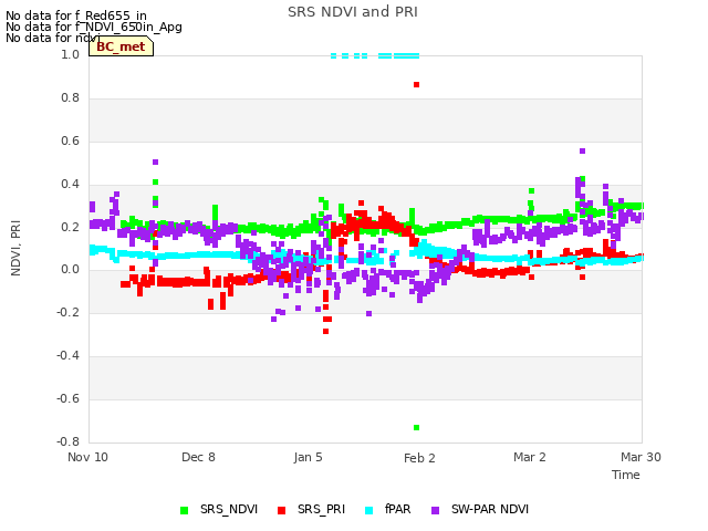 plot of SRS NDVI and PRI