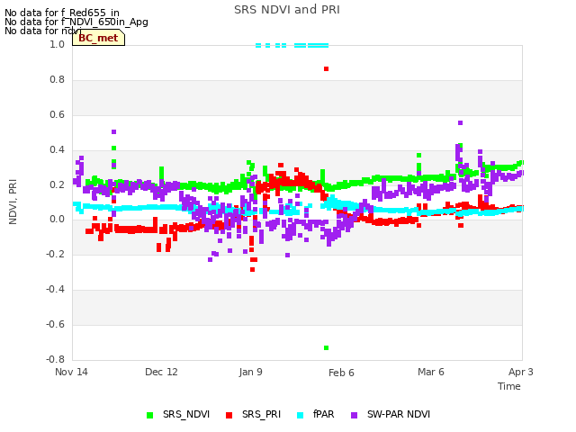 plot of SRS NDVI and PRI