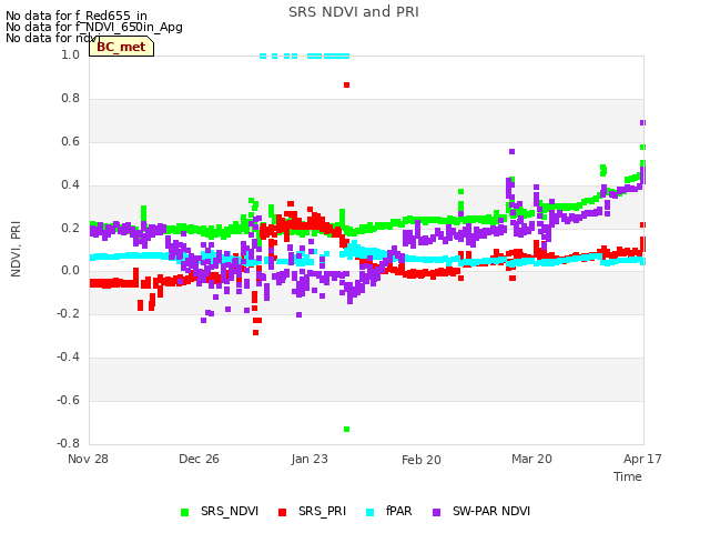 plot of SRS NDVI and PRI