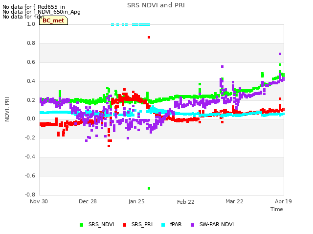 plot of SRS NDVI and PRI