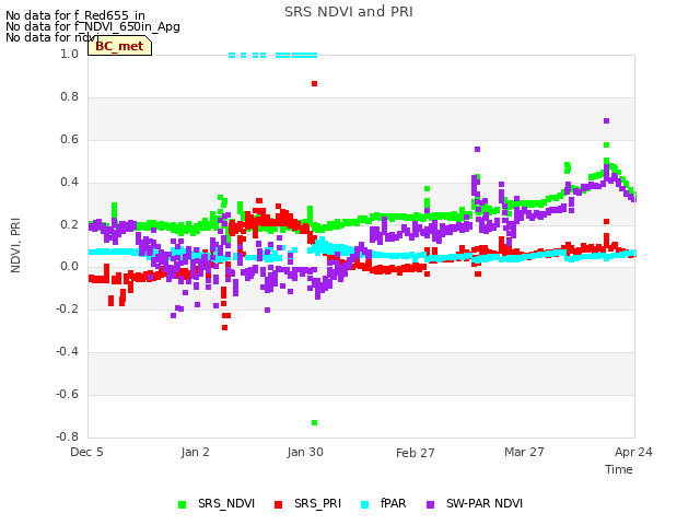 plot of SRS NDVI and PRI