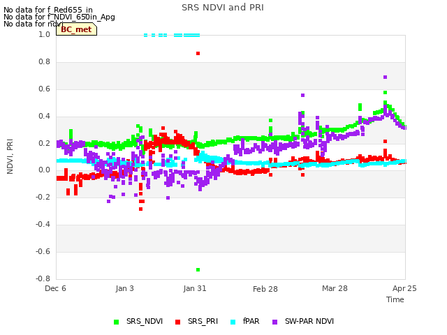 plot of SRS NDVI and PRI