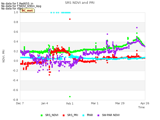 plot of SRS NDVI and PRI