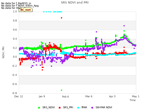 plot of SRS NDVI and PRI