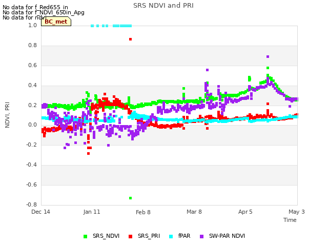 plot of SRS NDVI and PRI