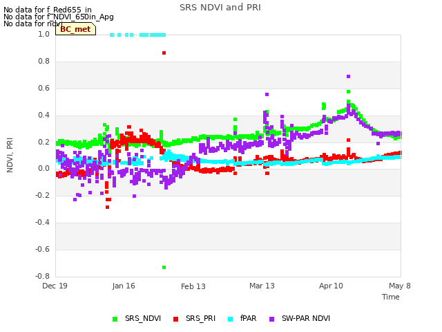 plot of SRS NDVI and PRI