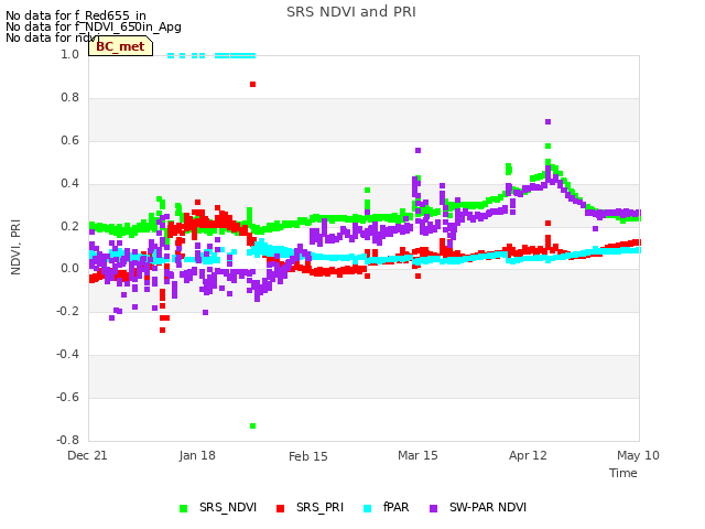 plot of SRS NDVI and PRI