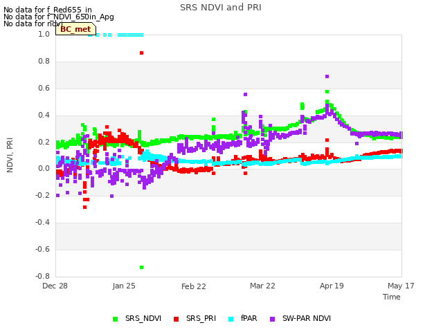 plot of SRS NDVI and PRI