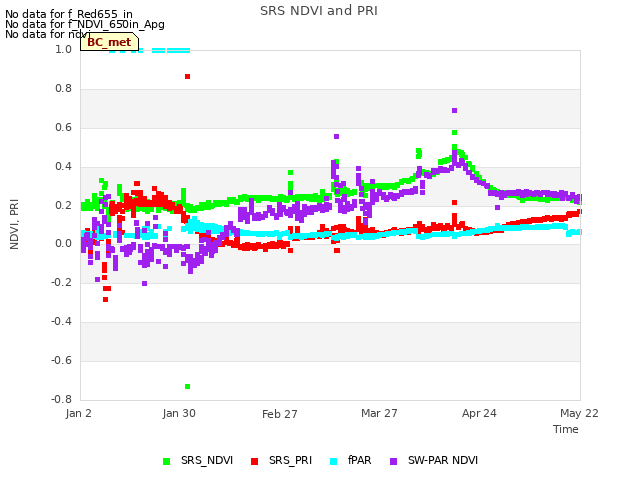 plot of SRS NDVI and PRI