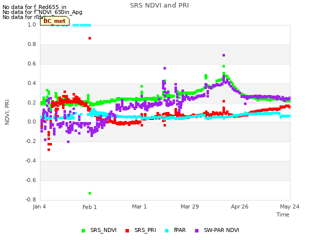 plot of SRS NDVI and PRI