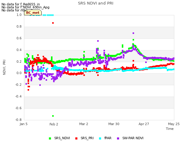 plot of SRS NDVI and PRI