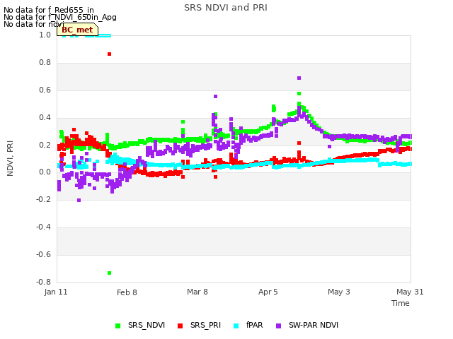 plot of SRS NDVI and PRI