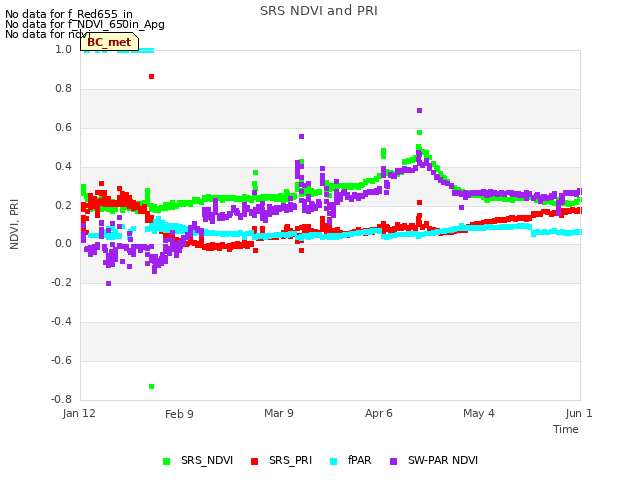 plot of SRS NDVI and PRI