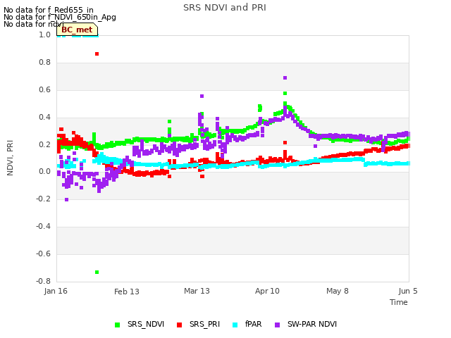 plot of SRS NDVI and PRI