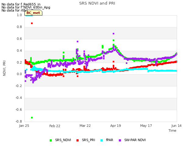 plot of SRS NDVI and PRI