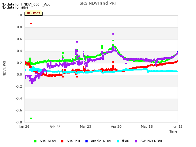 plot of SRS NDVI and PRI